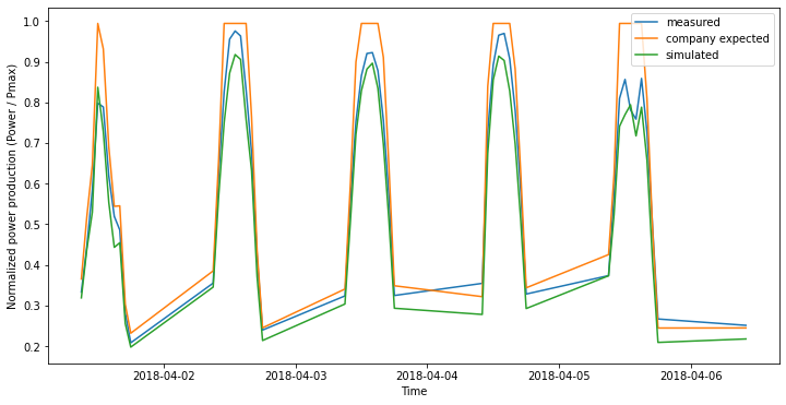../../_images/pages_tutorials_tutorial_timeseries_simulation_12_0.png